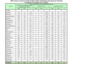 ДТП, скоєнi за учаcтю дітей (загиблі або травмовані діти віком до 18 років) за період з 01.01.2021 по 31.12.2021 - 3