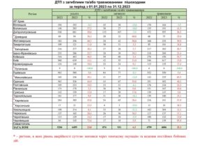 ДТП з загиблими або травмованими пішоходами за період з 01.01.2023 по 31.12.2023 - 3
