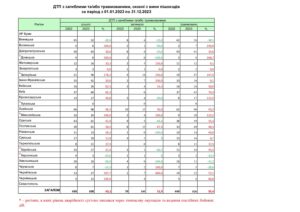 ДТП з загиблими або травмованими, скоєнi з вини пішоходів за період з 01.01.2023 по 31.12.2023 - 3