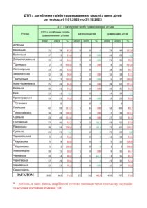 ДТП з загиблими і травмованими, скоєнi з вини дітей за період з 01.01.2023 по 31.12.2023 - 3