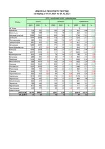 Дорожньо-транспортнi пригоди за період з 01.01.2021 по 31.12.2021 - 3