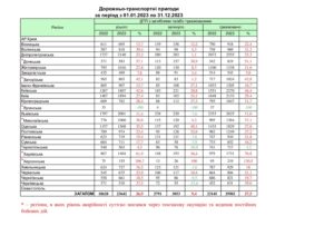 Дорожньо-транспортнi пригоди за період з 01.01.2023 по 31.12.2023 - 3