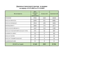 Дорожньо-транспортнi пригоди за видами за період з 01.01.2023 по 31.12.2023 - 3