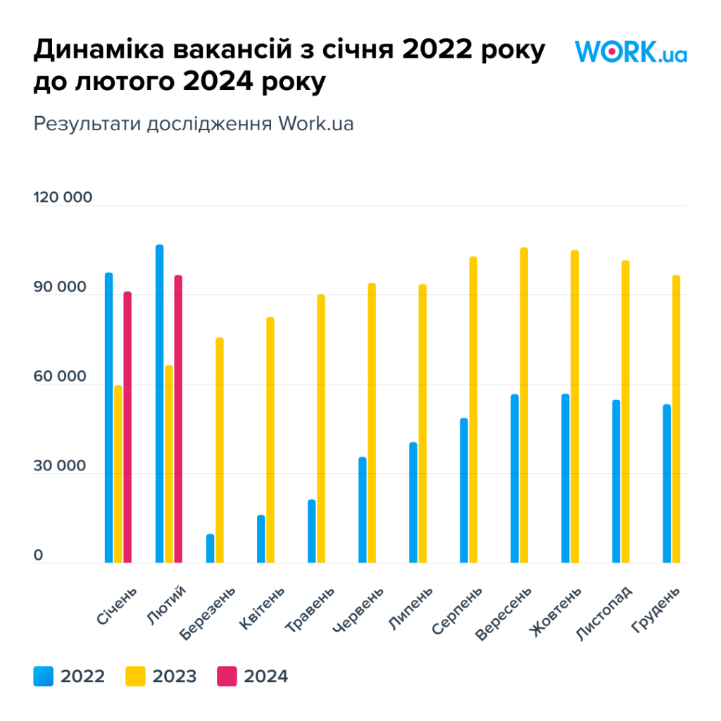 Динаміка вакансій, січень-грудень 2022-2024 р.