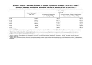 Кількість квартир у житлових будинках на початок будівництва за видами у 2018-2023 роках - 3
