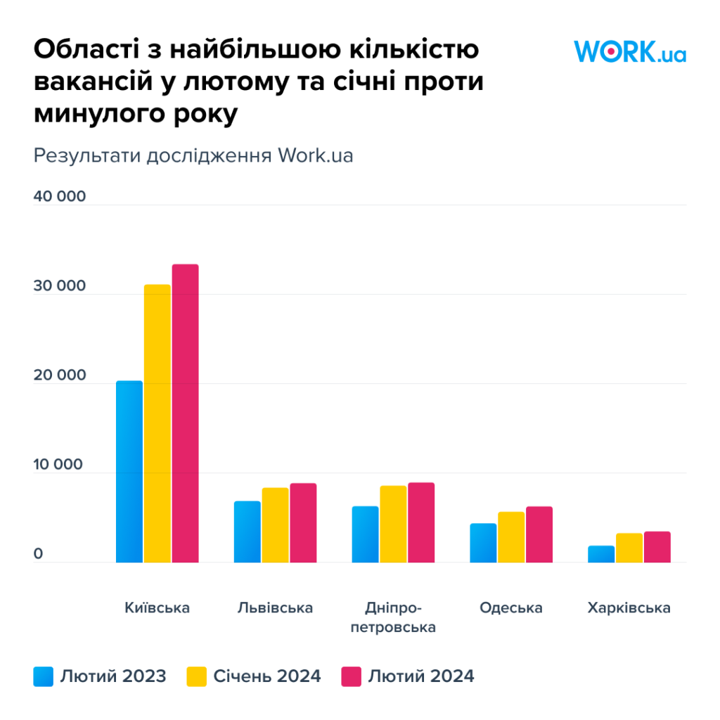 Області з найбільшою кількістю вакансій, січень 2023 р. - лютий 2024 р.