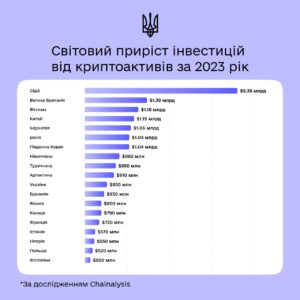 Pryrist-investytsiy-vid-kryptoaktyviv-u-sviti - 3