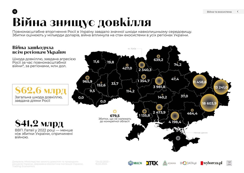 Шкода довкіллю внаслідок війни, за регіонами