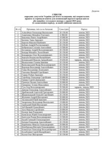 Список народних депутатів 9-го скликання, які скористалися правом отримання коштів для компенсації вартості оренди житла або винайму готельного номера у серпні 2023 р. - 3