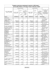 Товарна структура зовнішньої торгівлі в 2023 р. - 3