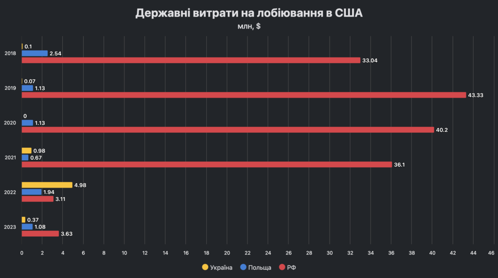 У 2023 році Україна на лобізм в США витратила лише $0,36 млн - 1