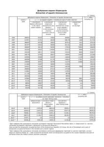 Добування водних біоресурсів у 1996-2023 р. - 3