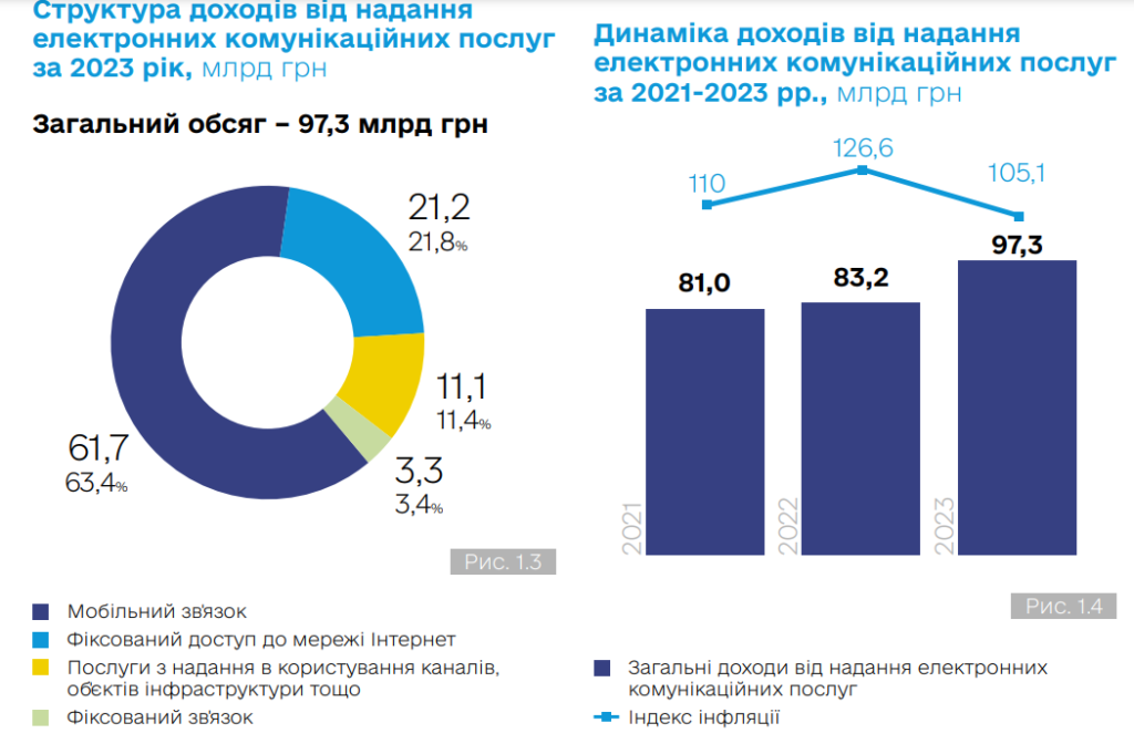 Структура доходів від надання електронних комунікаційних послуг, 2021-2023 р.