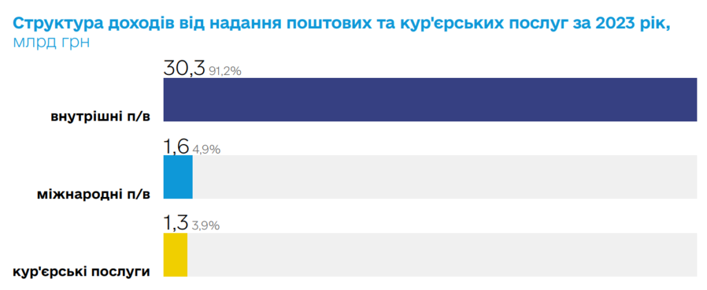 Доходи від надання поштових і кур'єрських послуг, 2023 р.