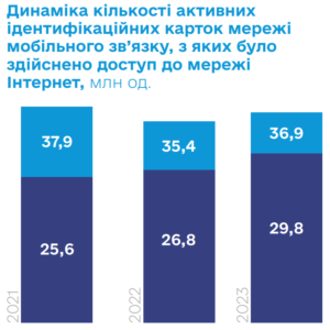 Dynamika-kilkosti-kartok-z-iakykh-bulo-zdiysneno-dostup-do-merezhi-Internet - 3