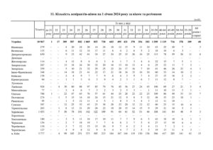 Кількість аспірантів-жінок на 1 січня 2024 року за віком та регіонами - 3