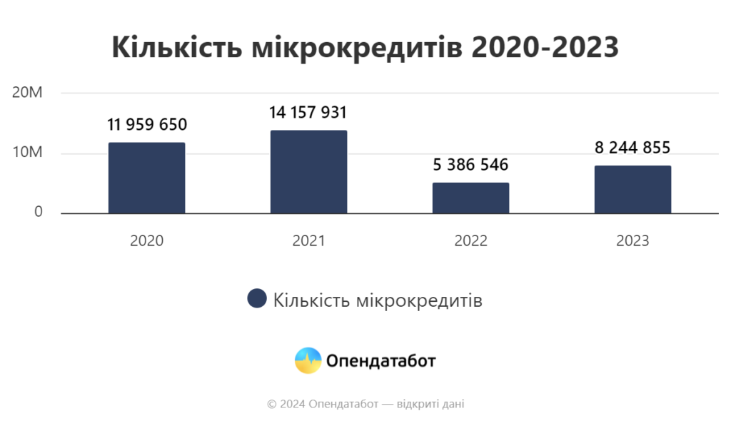 Кількість мікрокредитів, 2020-2023 р.