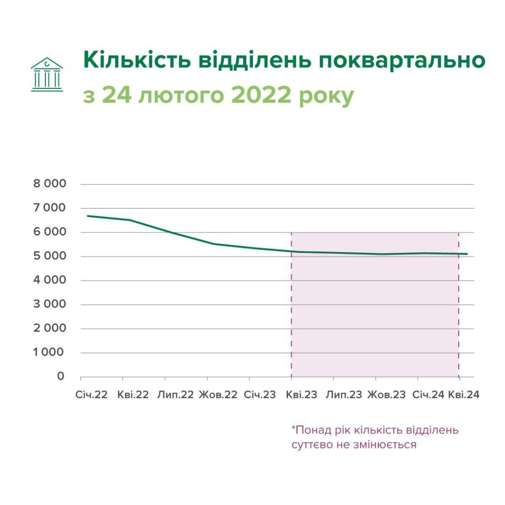 Кількість відділень банків, січень 2022-квітень 2024 р.