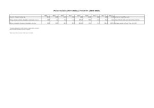 Лісові пожежі у 2015-2023 роках - 3