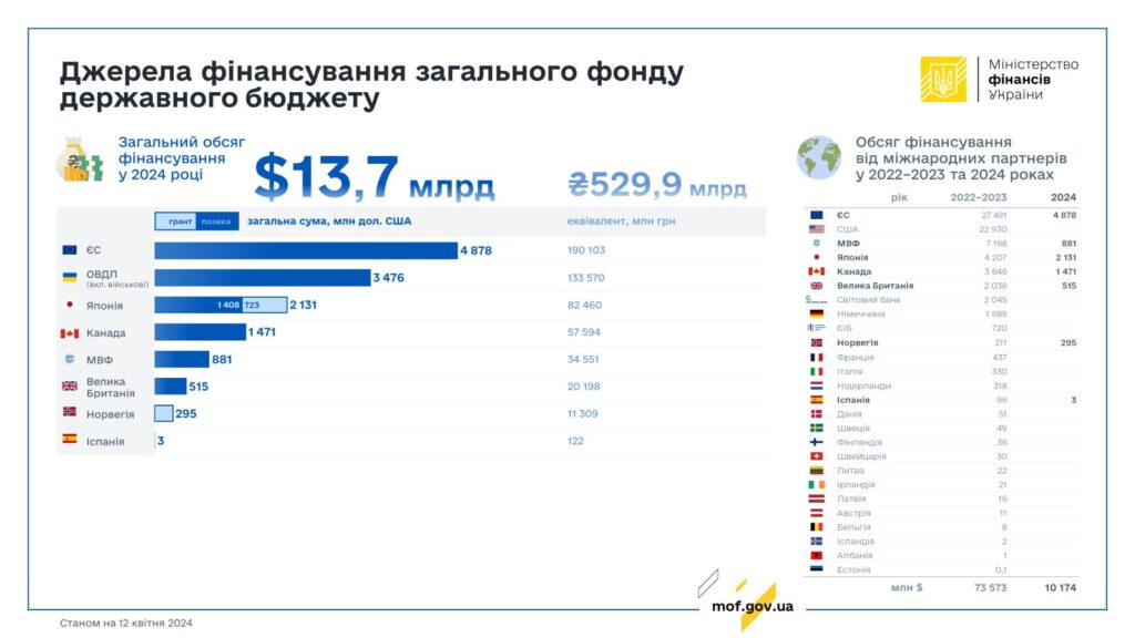 Джерела фінансування державного бюджету - міжнародна допомога станом на квітень 2024 року