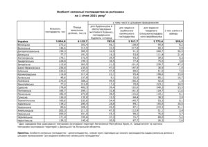 Особисті селянські господарства за регіонами на 1 січня 2021 р. - 3