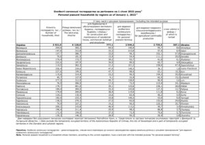 Особисті селянські господарства за регіонами на 1 січня 2022 р. - 3