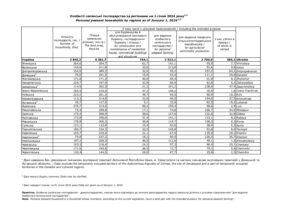 Особисті селянські господарства за регіонами на 1 січня 2024 р. - 3