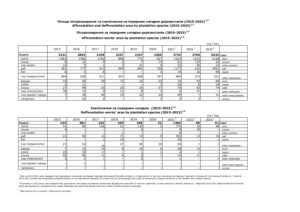 Площа лісорозведення та знеліснення за породним складом деревостанів 2015-2023 р. - 3