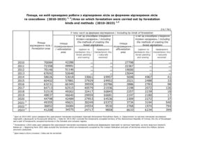 Площа, на якій проведено роботи з відтворення лісів за формами відтворення лісів та способами у 2010-2023 р. - 3