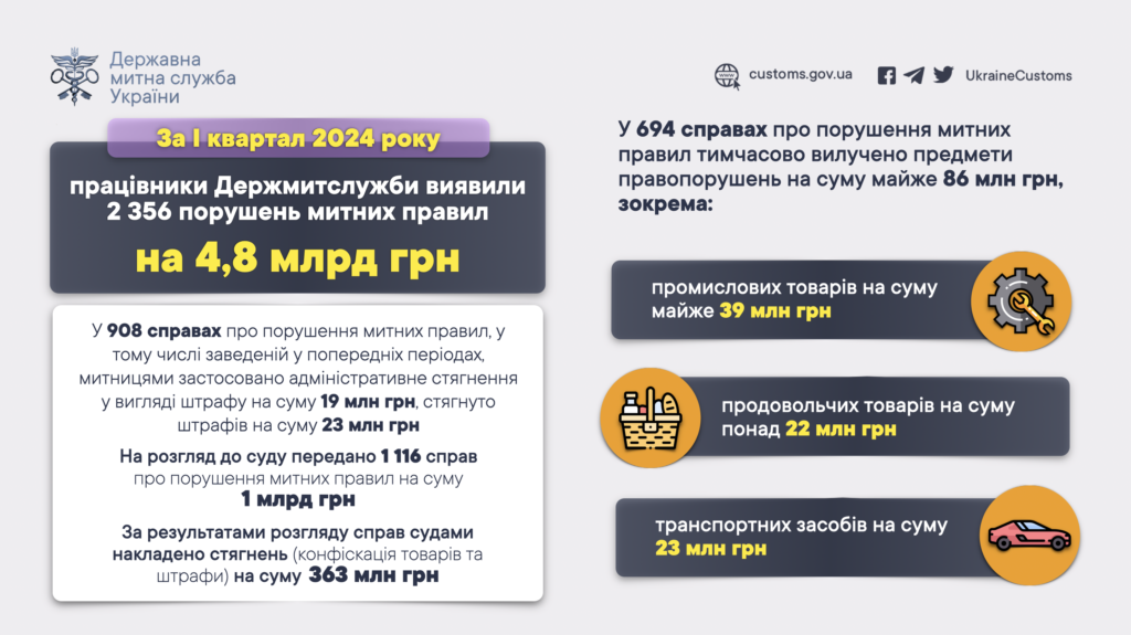 Порушення на митниці 1 квартал 2024
