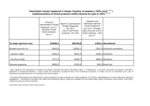 Реалізація лісової продукції в межах України за видами у 2021 р. - 3