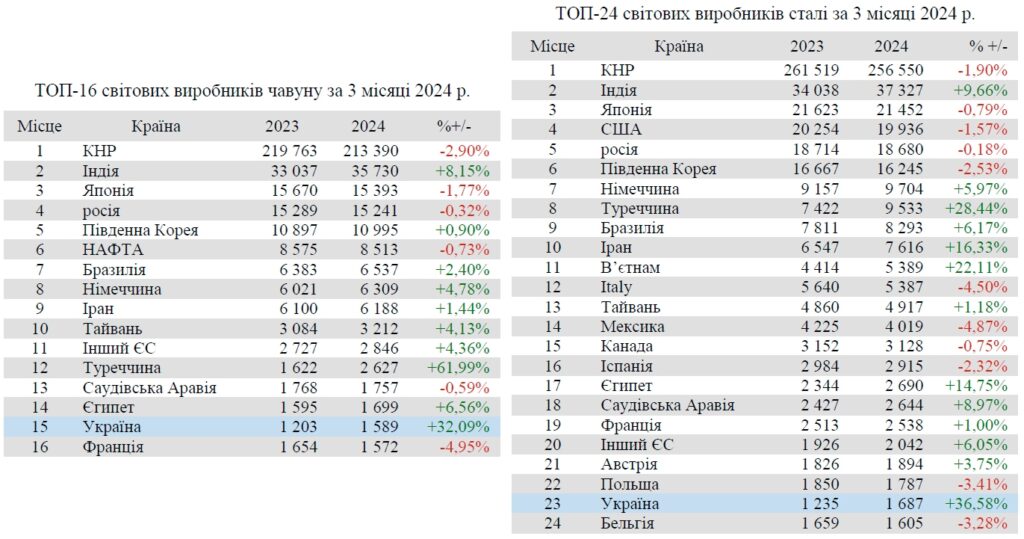 Рейтинг виробників чавуну і сталі 1 квартал 2024