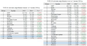 Reytynh-vyrobnykiv-chavunu-i-stali-1-kvartal-2024 - 3