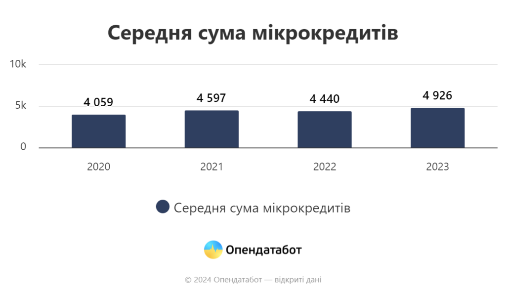 Середня сума мікрокредитів, 2020-2023 рр.