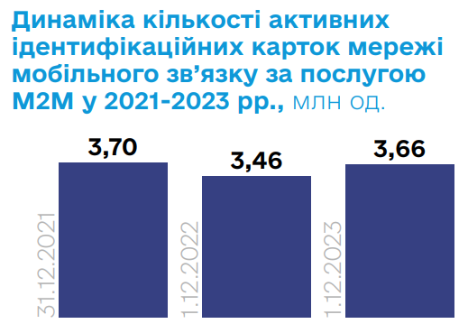Кількість сім-карт за послугою М2М, 2021-2023 р.
