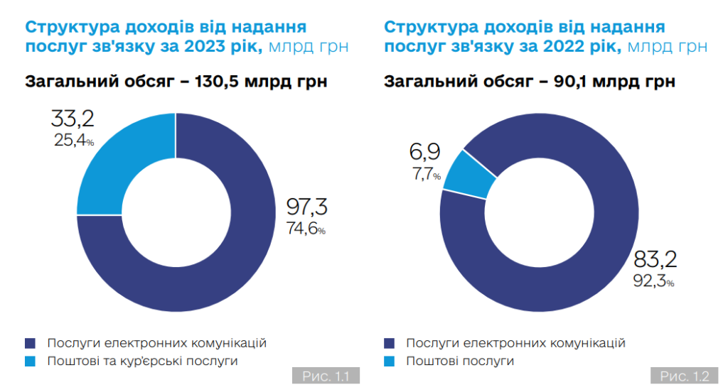 Структура доходів від надання послуг зв'язку, 2022-2023 р.
