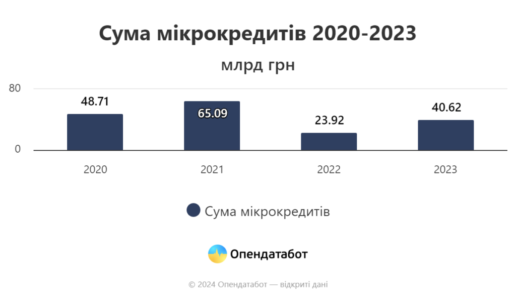 Сума мікрокредитів, 2020-2023 р.