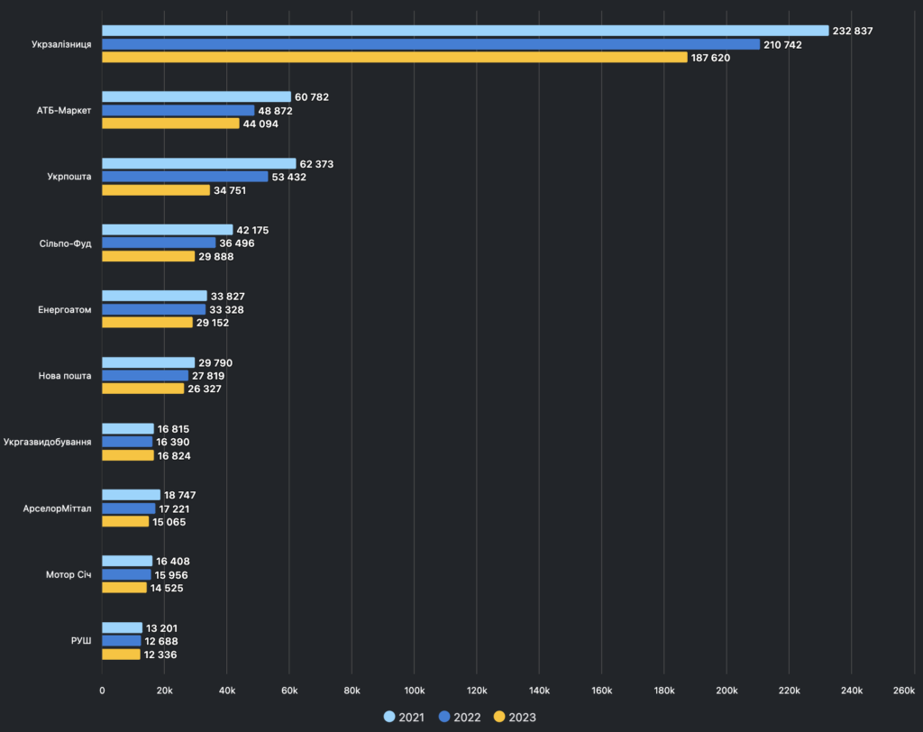 ТОП-10 роботодавців за кількістю працівників у 2023 році