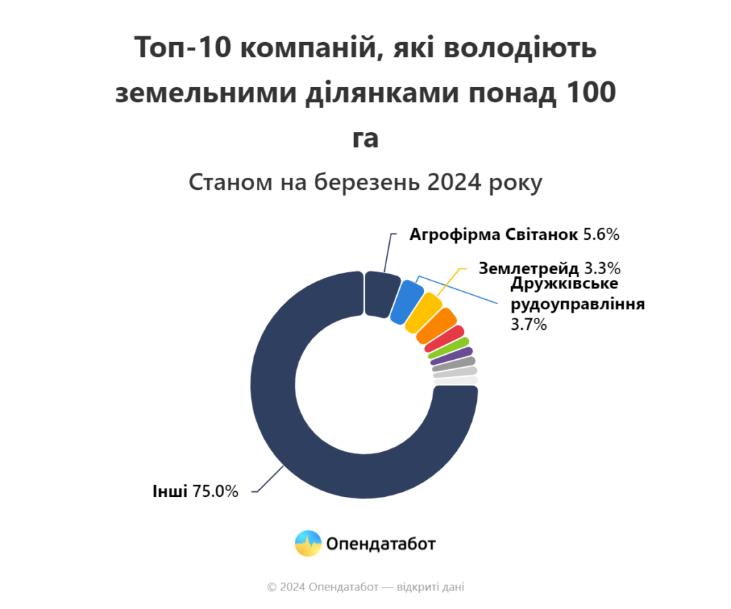 Компанії, які володіють найбільшою площею земельних ділянок, на березень 2024 р.