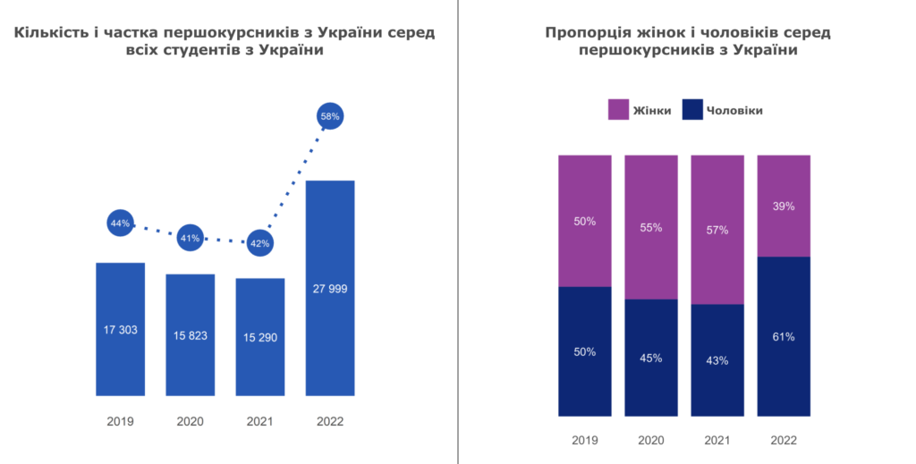 Студенти-першокурсники з України в Польщі у 2019-2022 роках