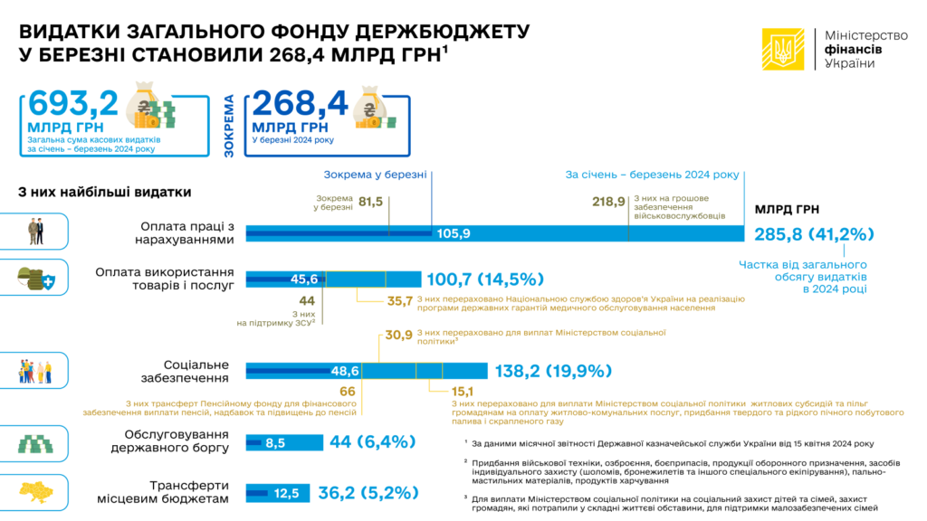 Видатки держбюджету, січень-березень 2024 р.