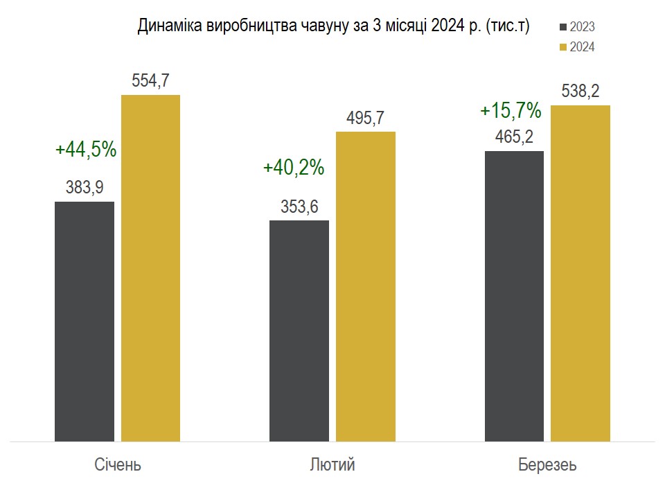 Виробництво чавуну, січень-березень 2023-2024 р.