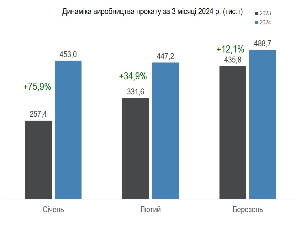 Виробництво прокату, січень-березень 2023-2024 р.