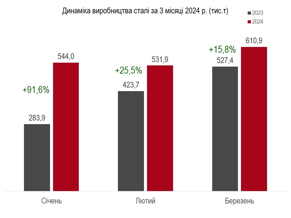 Виробництво сталі, січень-березень 2023-2024 р.