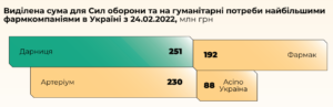 Vytraty-farmkompaniy-na-dopomohu-sylam-oborony-i-humanitarni-potreby - 3