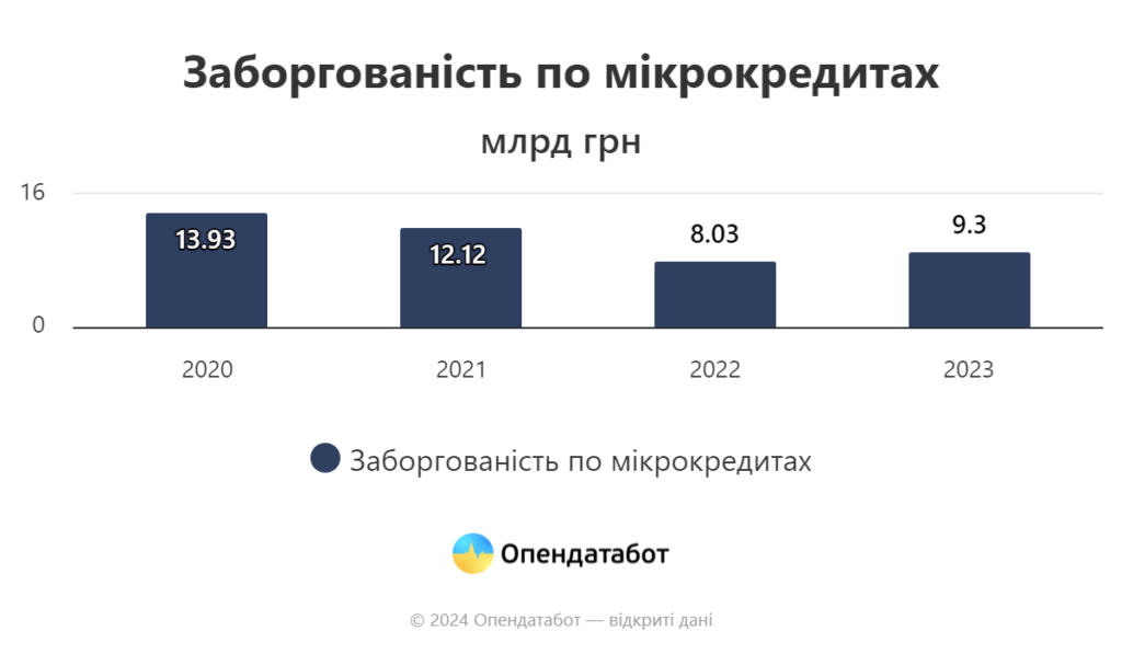 Заборгованість по мікрокредитах, 2020-2023 рр.