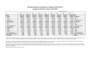 Заготівля деревини за деревними породами у 2015-2023 роках - 3