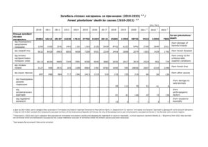 Загибель лісових насаджень за причинами у 2010-2023 р. - 3