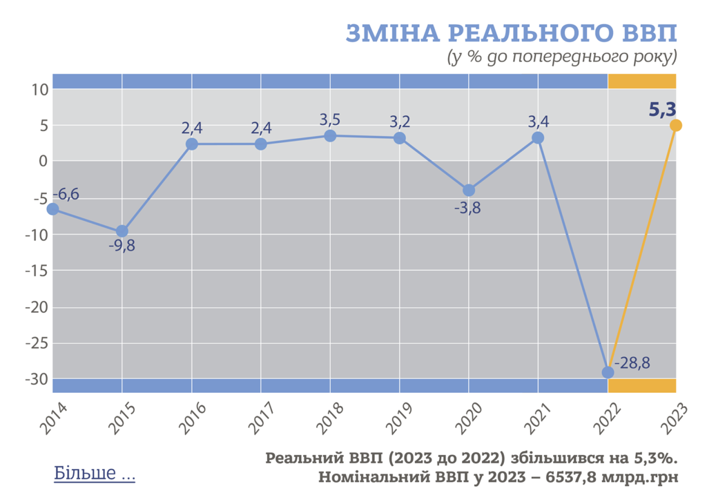 Зміна реального ВВП, 2014-2023 р.