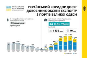 morskyy-korydor-misiachna-dynamika-2023-2024 - 3